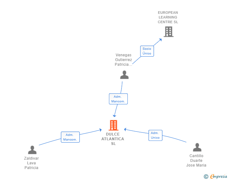 Vinculaciones societarias de DULCE ATLANTICA SL