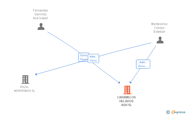 Vinculaciones societarias de CARAMELOS HELADOS ASH SL
