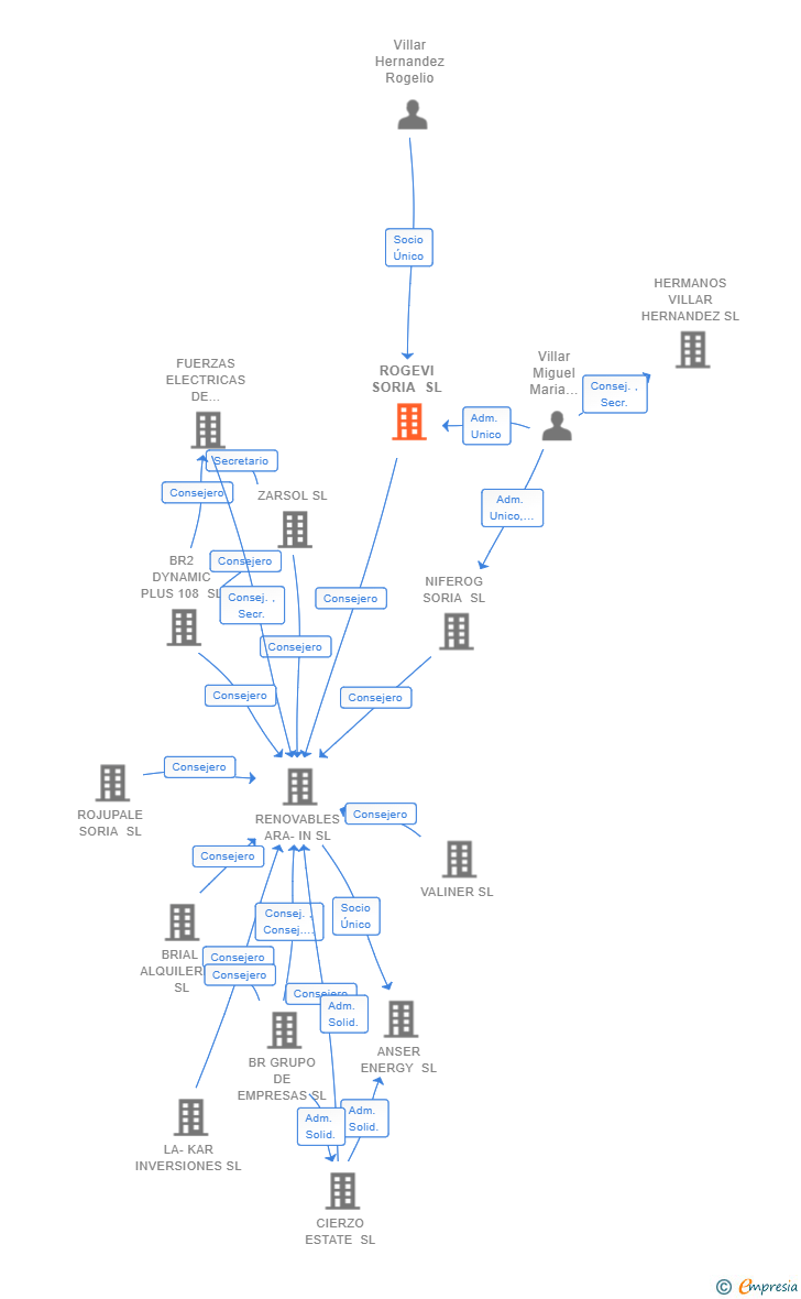Vinculaciones societarias de ROGEVI SORIA SL