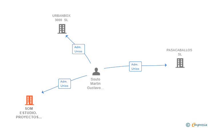 Vinculaciones societarias de SOM ESTUDIO. PROYECTOS Y SERVICIOS SL