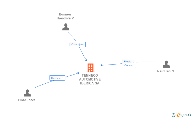 Vinculaciones societarias de TENNECO AUTOMOTIVE IBERICA SA