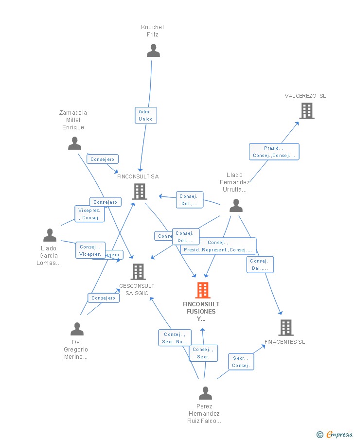 Vinculaciones societarias de FINCONSULT FUSIONES Y ADQUISICIONES SA