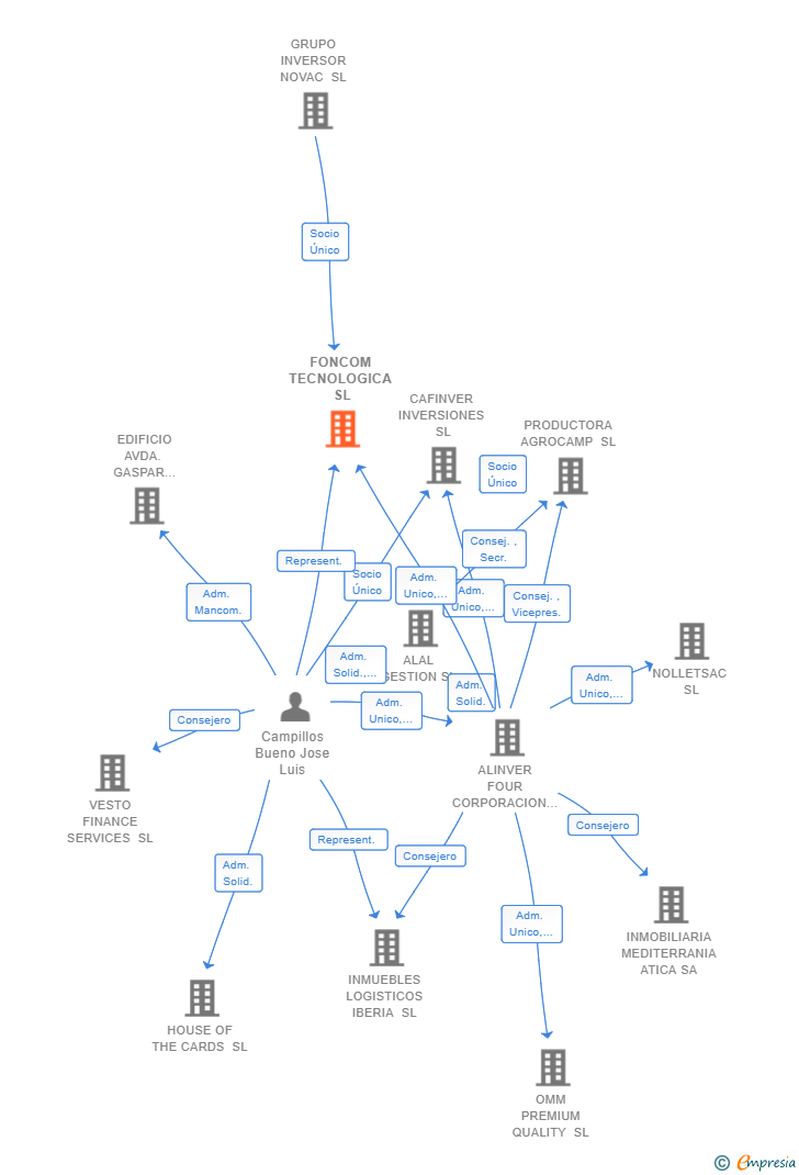 Vinculaciones societarias de FONCOM TECNOLOGICA SL