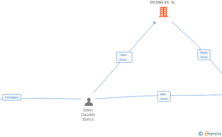 Vinculaciones societarias de CUPIDO BUSINESS SL