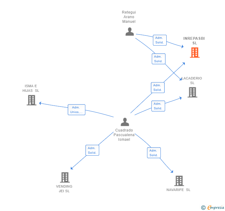 Vinculaciones societarias de INREPASBI SL