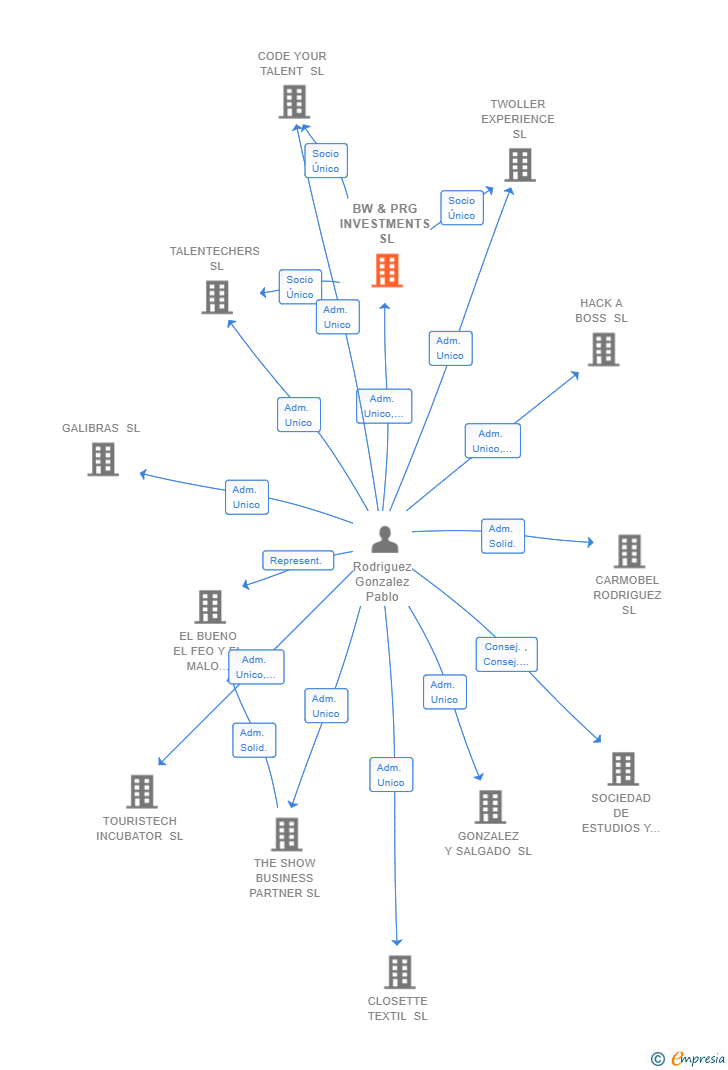 Vinculaciones societarias de BW & PRG INVESTMENTS SL