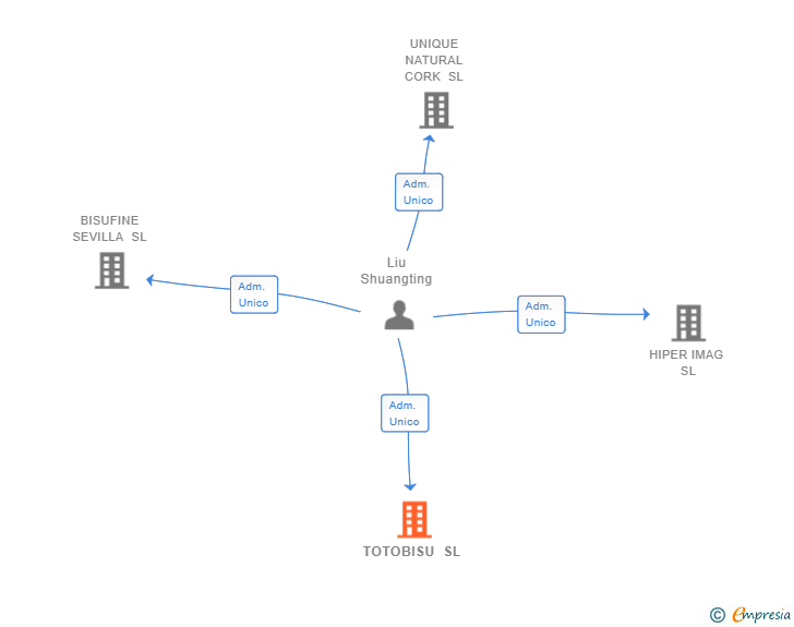 Vinculaciones societarias de TOTOBISU SL