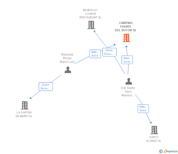Vinculaciones societarias de CAMPING FUENTE DEL BOTON SL