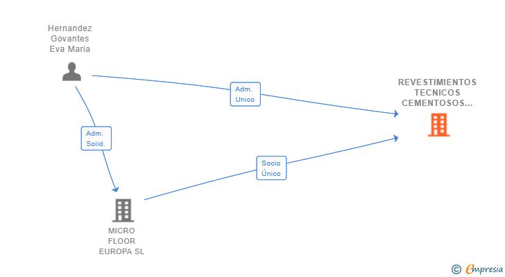 Vinculaciones societarias de REVESTIMIENTOS TECNICOS CEMENTOSOS SL