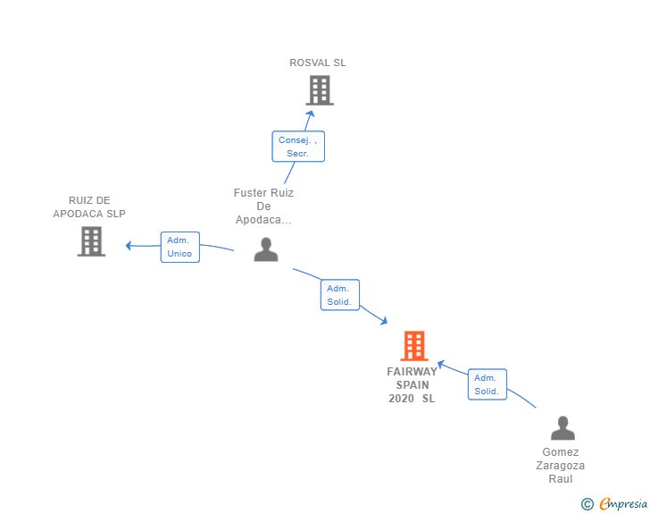 Vinculaciones societarias de FAIRWAY SPAIN 2020 SL