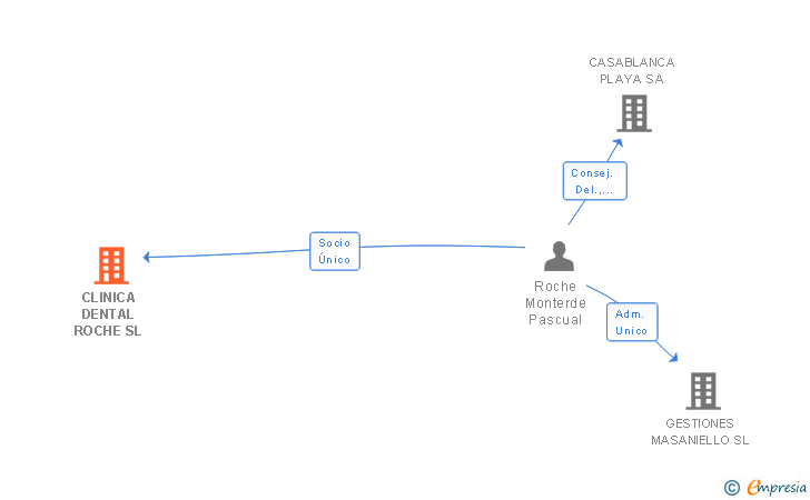 Vinculaciones societarias de PASPAMA CHERO SL