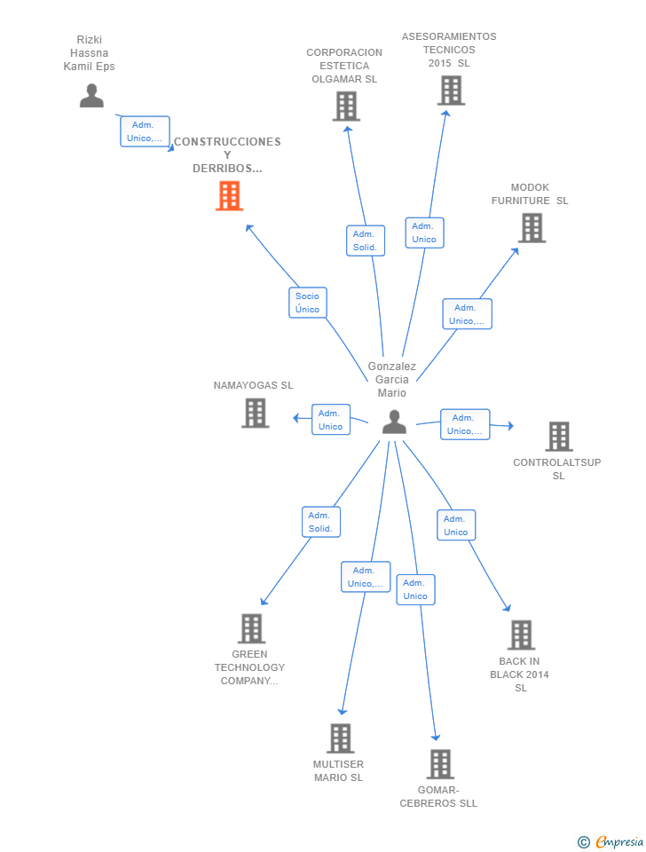 Vinculaciones societarias de CONSTRUCCIONES Y DERRIBOS CODE SL