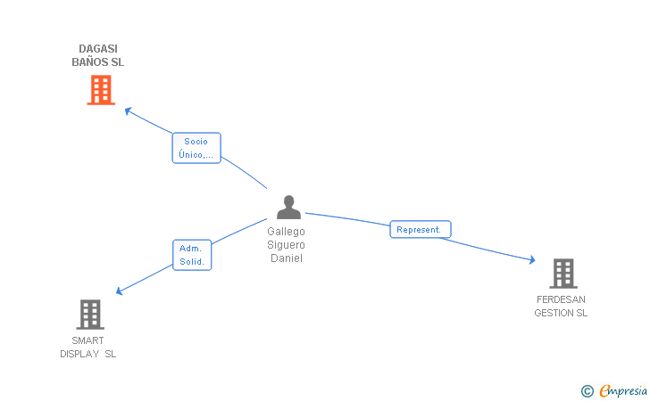 Vinculaciones societarias de DAGASI BAÑOS SL
