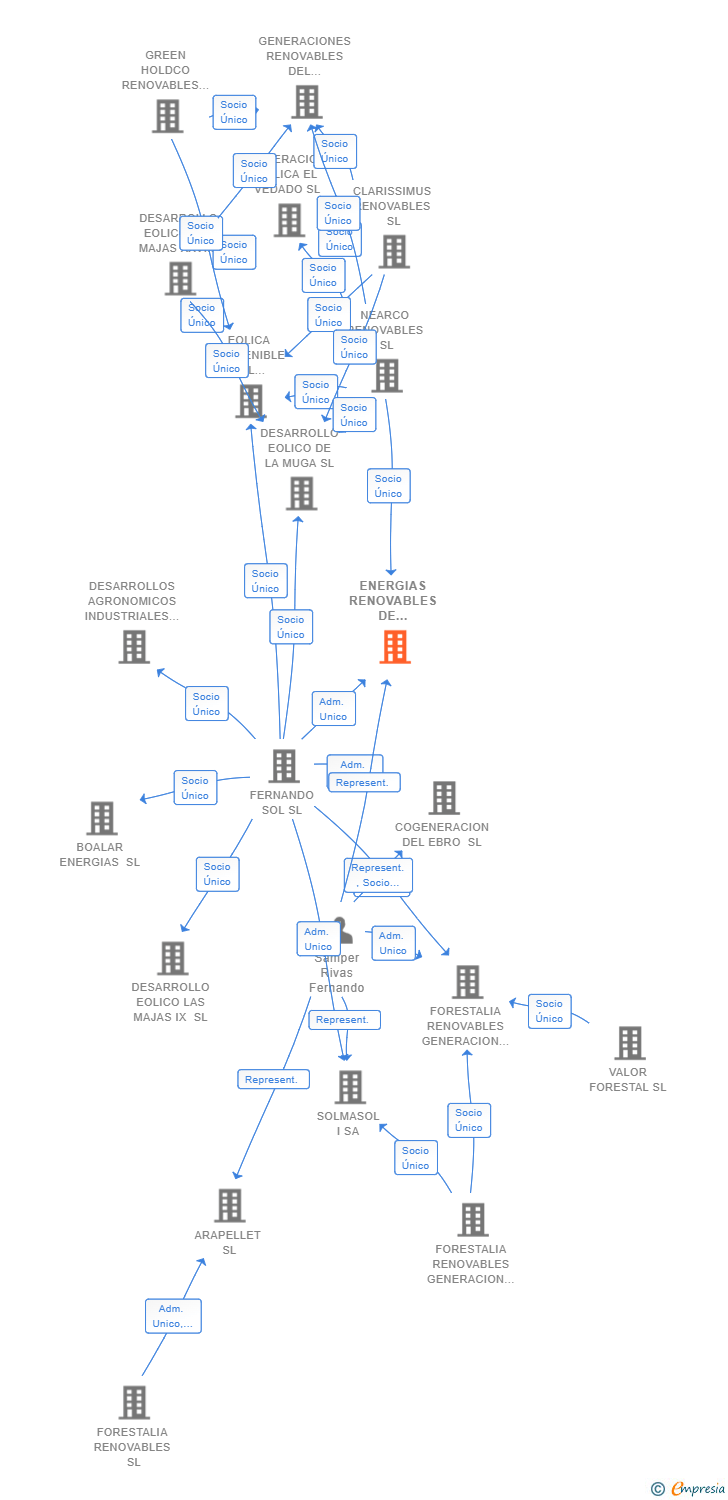 Vinculaciones societarias de ENERGIAS RENOVABLES DE ORMONDE 18 SL (EXTINGUIDA)