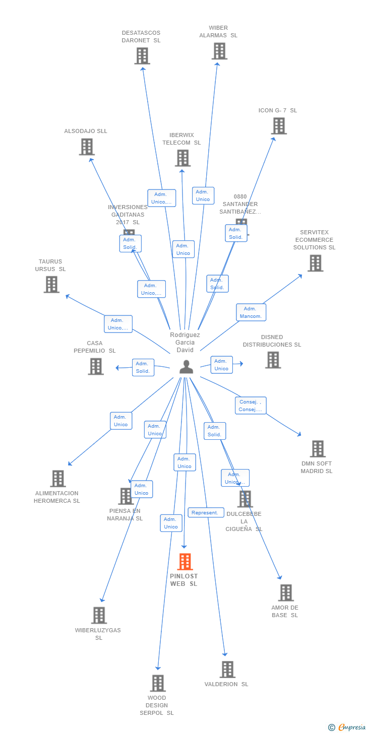 Vinculaciones societarias de PINLOST WEB SL