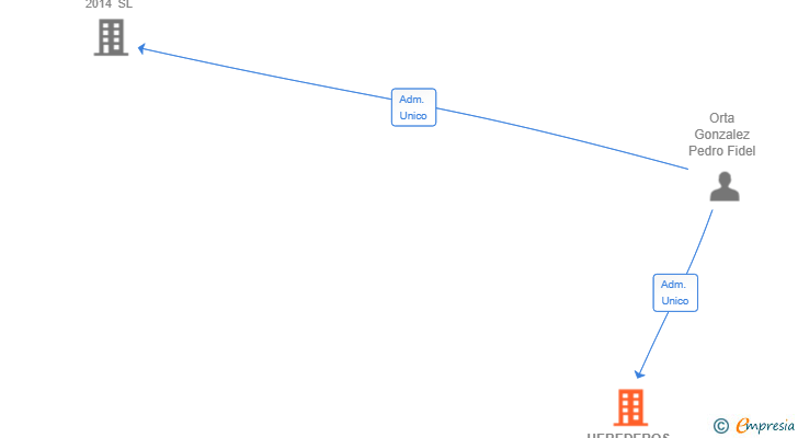 Vinculaciones societarias de HEREDEROS ORTA GONZALEZ SL