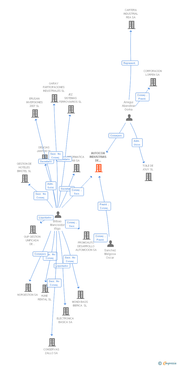 Vinculaciones societarias de AUTOCOA INDUSTRIAS DE AUTOMOCION SA