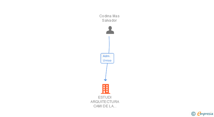Vinculaciones societarias de ESTUDI ARQUITECTURA CAMI DE LA RIERA SL