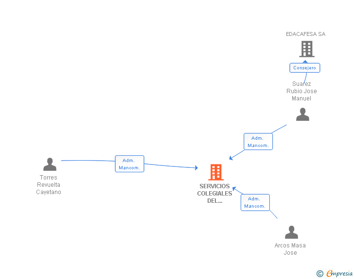 Vinculaciones societarias de SERVICIOS COLEGIALES DEL COLEGIO OFICIAL DE APAREJADORES Y ARQUITECTOS TECNICOS DE CADIZ SL