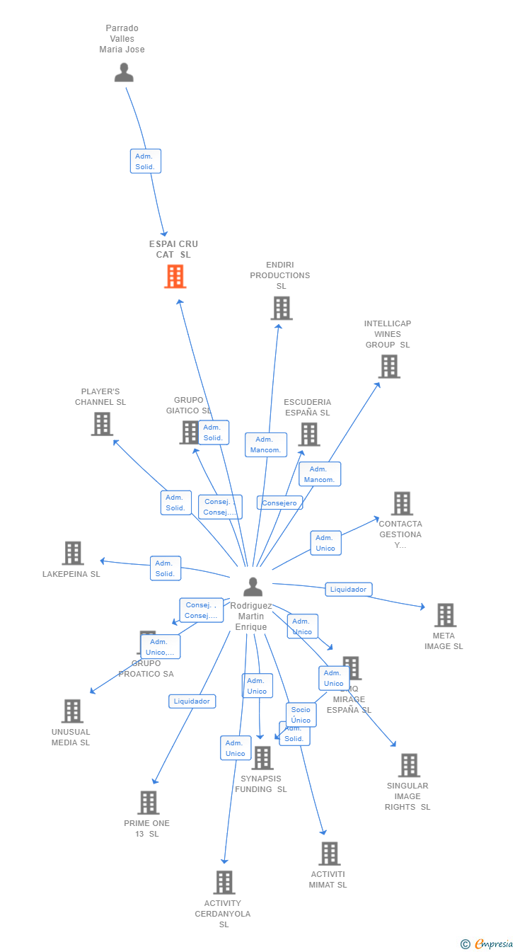 Vinculaciones societarias de ESPAI CRU CAT SL