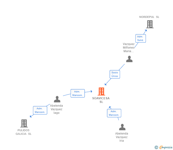 Vinculaciones societarias de SOAVICESA SL