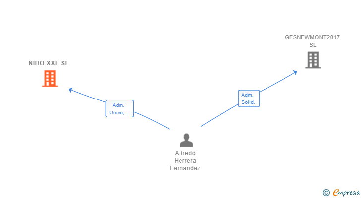 Vinculaciones societarias de NIDO XXI SL