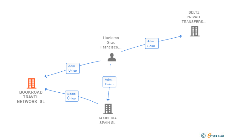 Vinculaciones societarias de BOOKROAD TRAVEL NETWORK SL