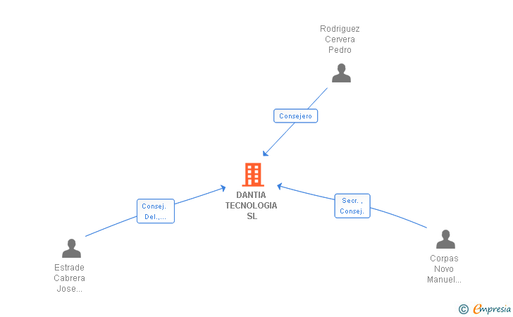 Vinculaciones societarias de DANTIA TECNOLOGIA SL