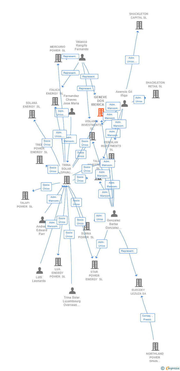 Vinculaciones societarias de GENEVE DOS IBERICA SL
