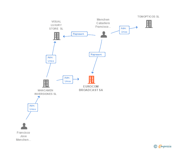 Vinculaciones societarias de EUROCOM BROADCAST SA