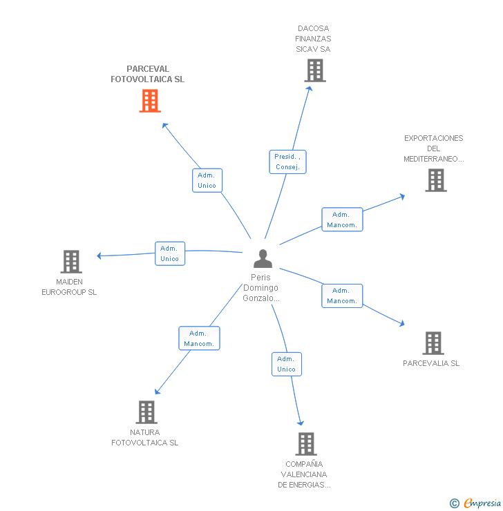 Vinculaciones societarias de PARCEVAL FOTOVOLTAICA SL