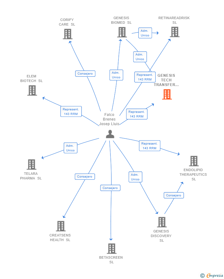 Vinculaciones societarias de GENESIS TECH TRANSFER BOOST SL