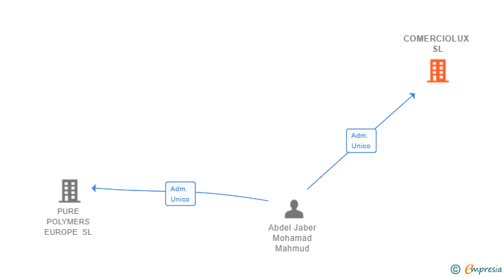 Vinculaciones societarias de COMERCIOLUX SL