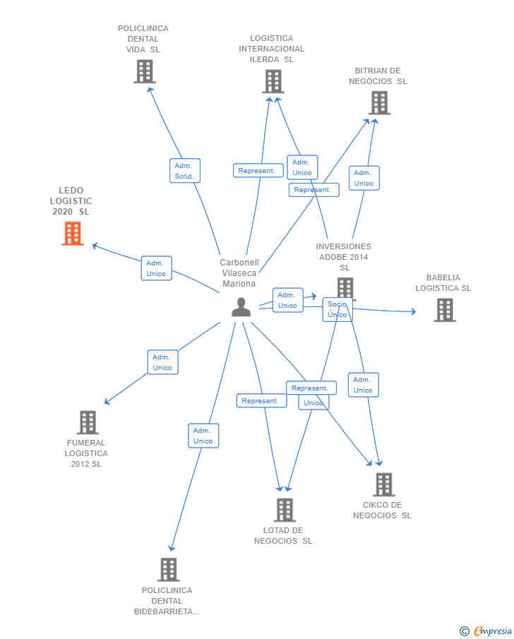 Vinculaciones societarias de LEDO LOGISTIC 2020 SL
