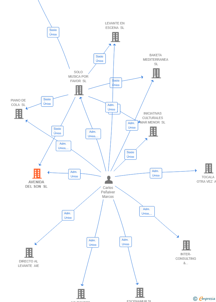 Vinculaciones societarias de AVENIDA DEL SON SL