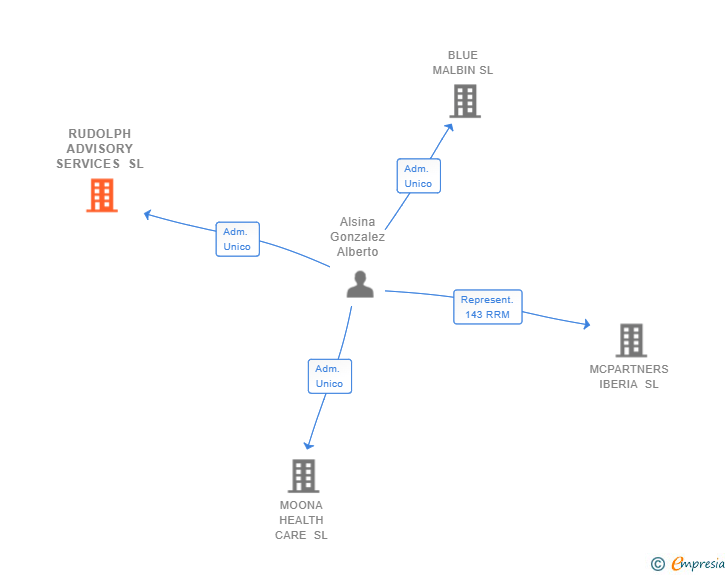 Vinculaciones societarias de RUDOLPH ADVISORY SERVICES SL (EXTINGUIDA)