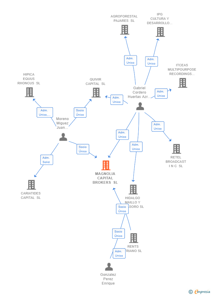 Vinculaciones societarias de MAGNOLIA CAPITAL BROKERS SL