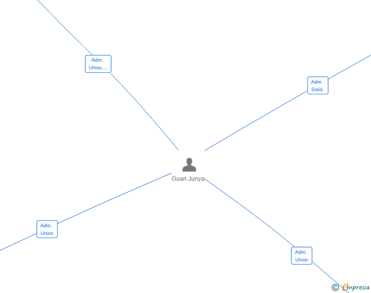 Vinculaciones societarias de DJBRO LIGHTING SL