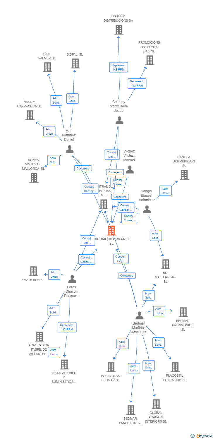 Vinculaciones societarias de INVERMEDITERRANEO SL