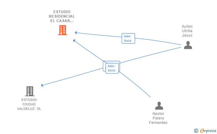 Vinculaciones societarias de ESTUDIO RESIDENCIAL EL CASAR SL