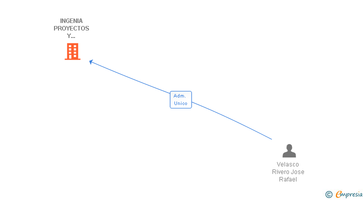 Vinculaciones societarias de INGENIA PROYECTOS Y SERVICIOS SL