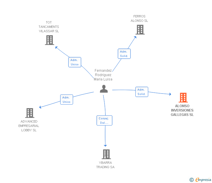 Vinculaciones societarias de ALONSO INVERSIONES GALLEGAS SL