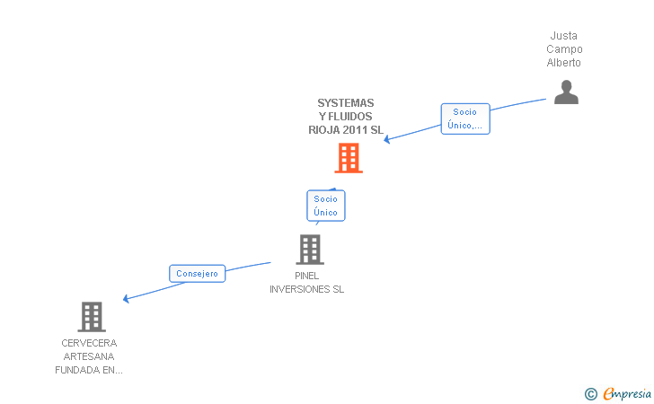 Vinculaciones societarias de SYSTEMAS Y FLUIDOS RIOJA 2011 SL