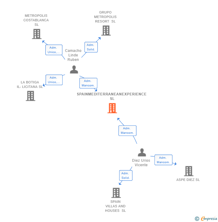 Vinculaciones societarias de SPAINMEDITERRANEANEXPERIENCE SL