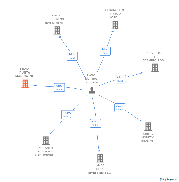 Vinculaciones societarias de LUZIA PUNTA MARINA SL