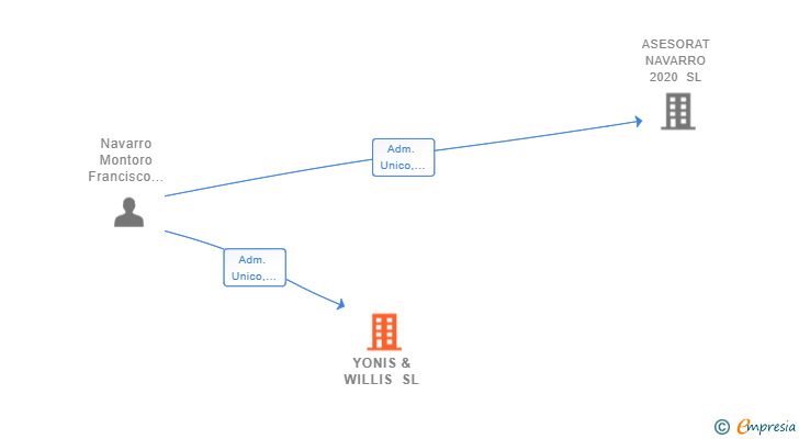 Vinculaciones societarias de YONIS & WILLIS SL