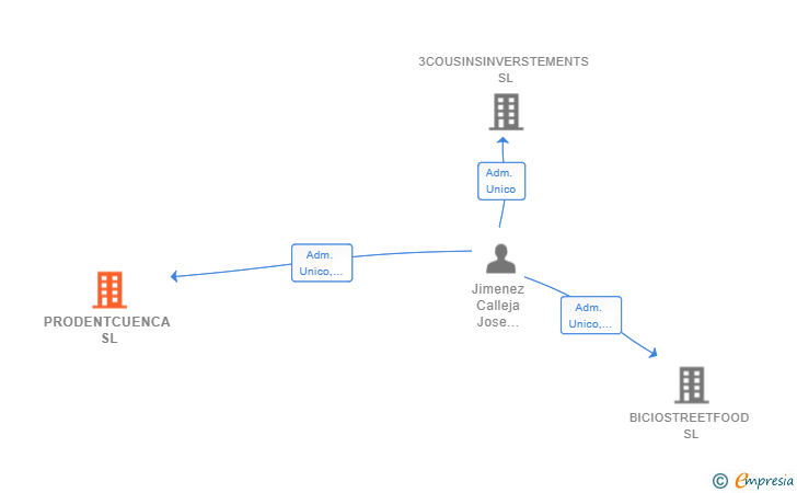 Vinculaciones societarias de PRODENTCUENCA SL