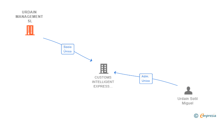 Vinculaciones societarias de URDAIN MANAGEMENT SL