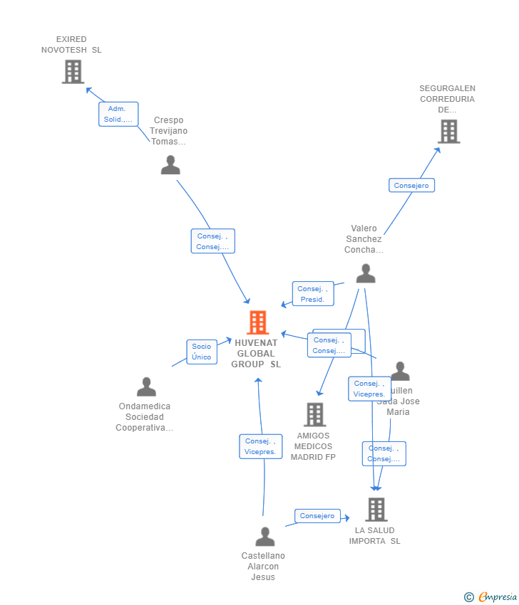 Vinculaciones societarias de HUVENAT GLOBAL GROUP SL