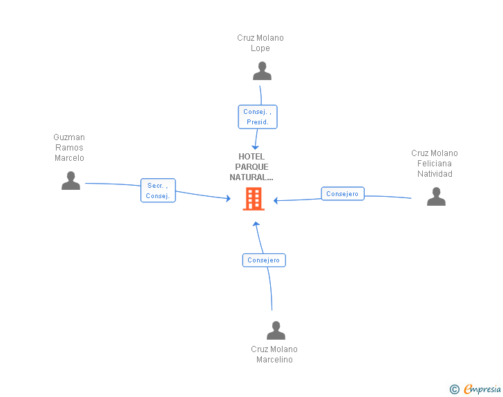 Vinculaciones societarias de HOTEL PARQUE NATURAL TAJO INTERNACIONAL SL (EXTINGUIDA)